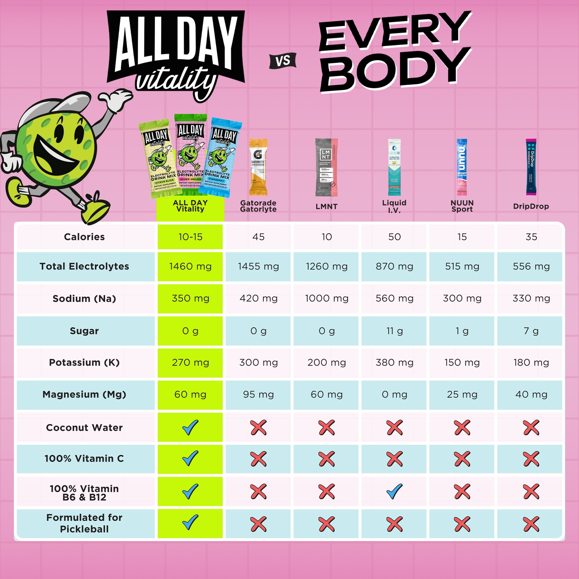 //www.alldayvitality.com/cdn/shop/files/Pickleball-Electrolyte-Comparison-Chart.jpg?v=1559109686027435657